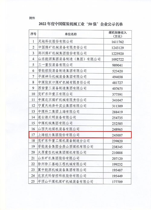 上海創(chuàng)力集團及子公司浙江中煤科技入選2022年度中國煤炭機械工業(yè)50強(圖1)